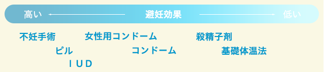 主な避妊方法